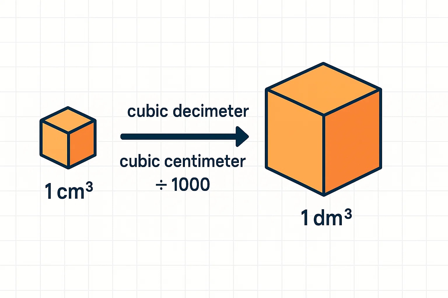 Cubic Centimeters to Cubic Decimeters Converter
