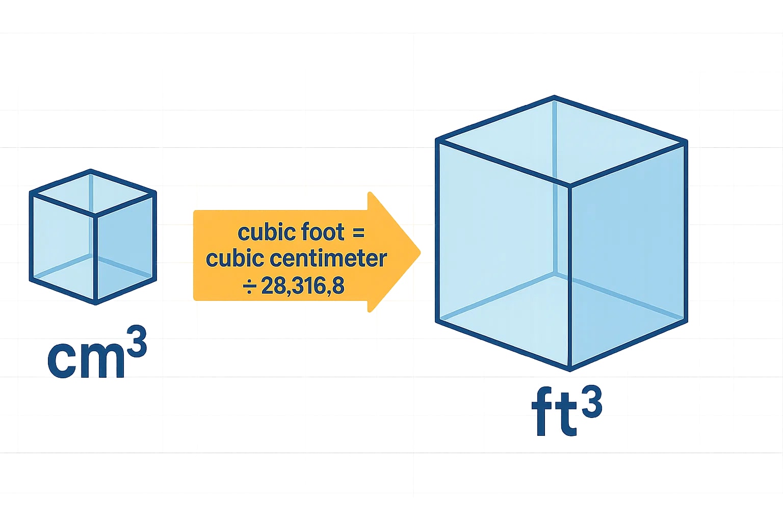 Cubic Centimeters to Cubic Feet Converter