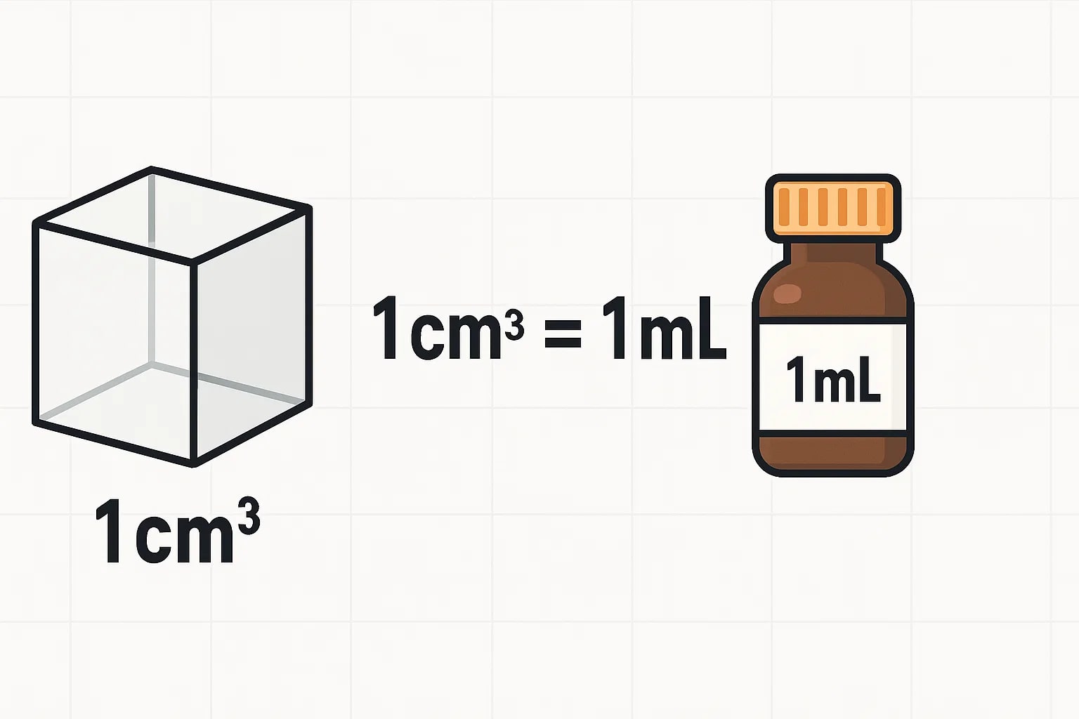 Cubic Centimeters to Milliliters Converter