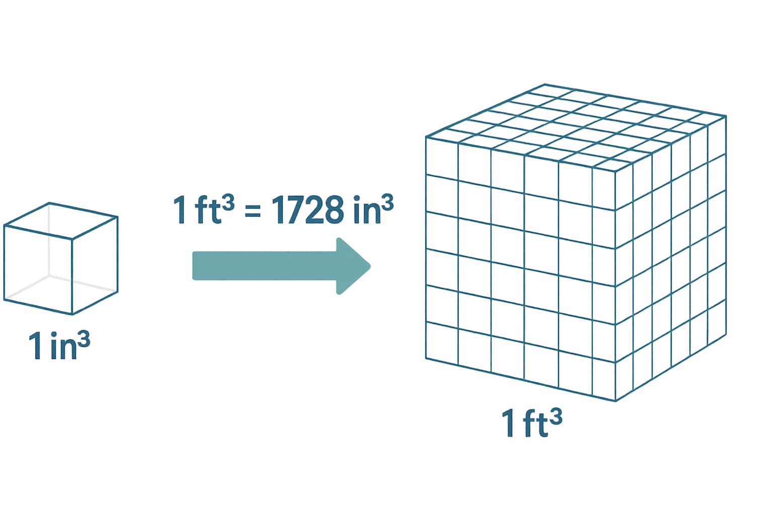 Cubic Inches to Cubic Feet Converter