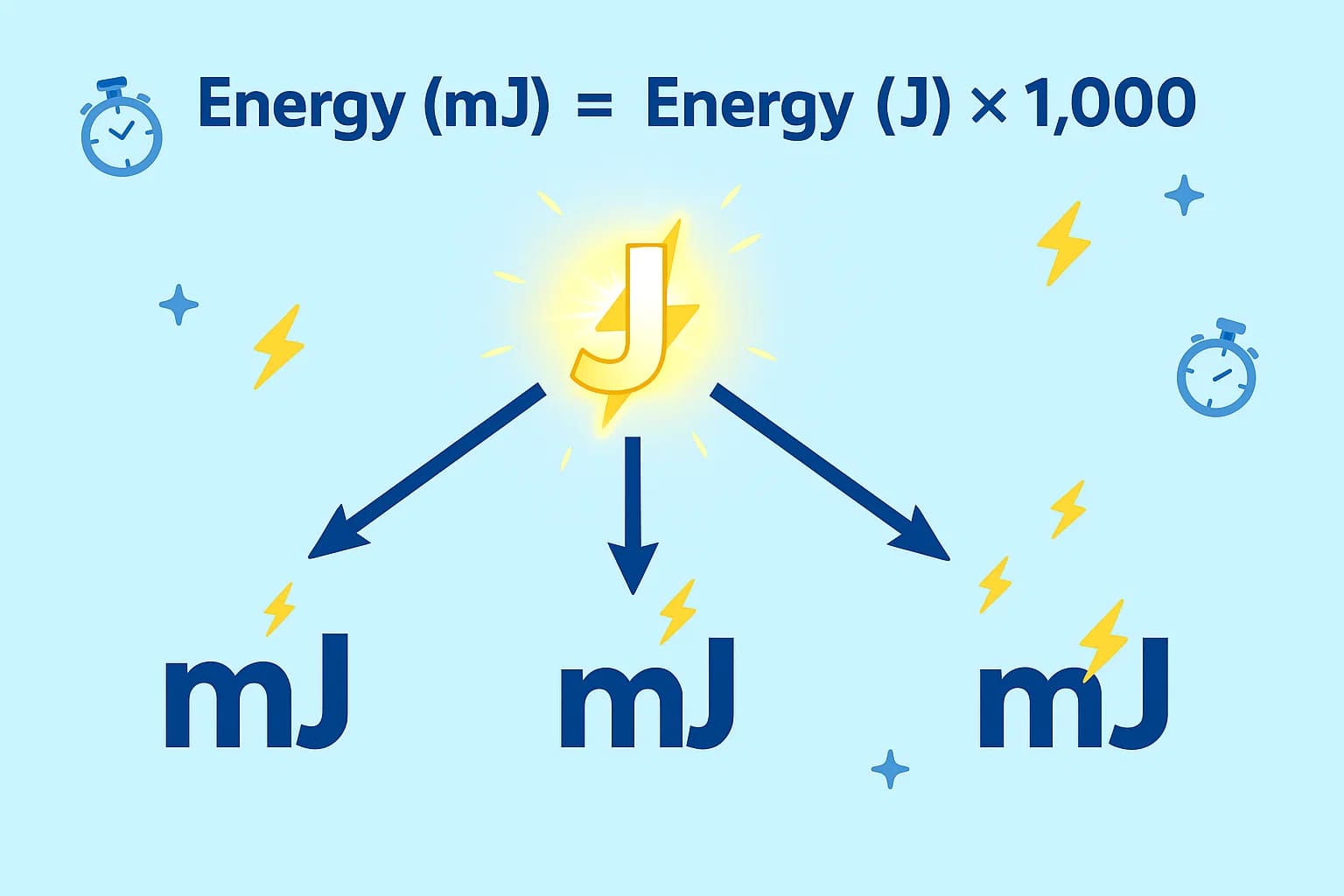 Millijoules to Joules Converter