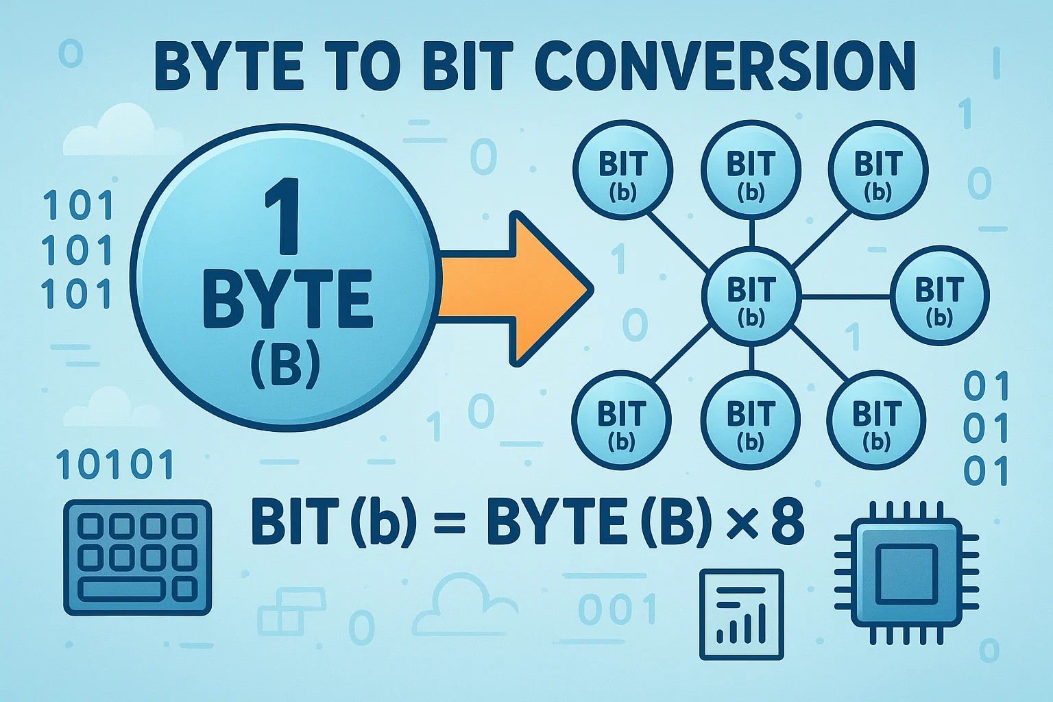 Bytes to Bits Converter