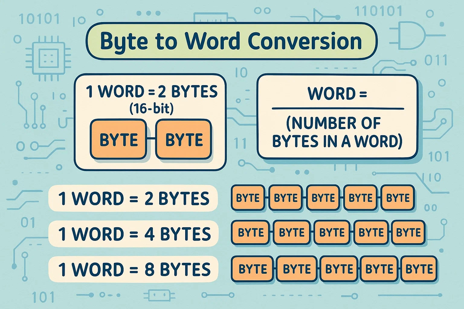 Bytes to Words Converter