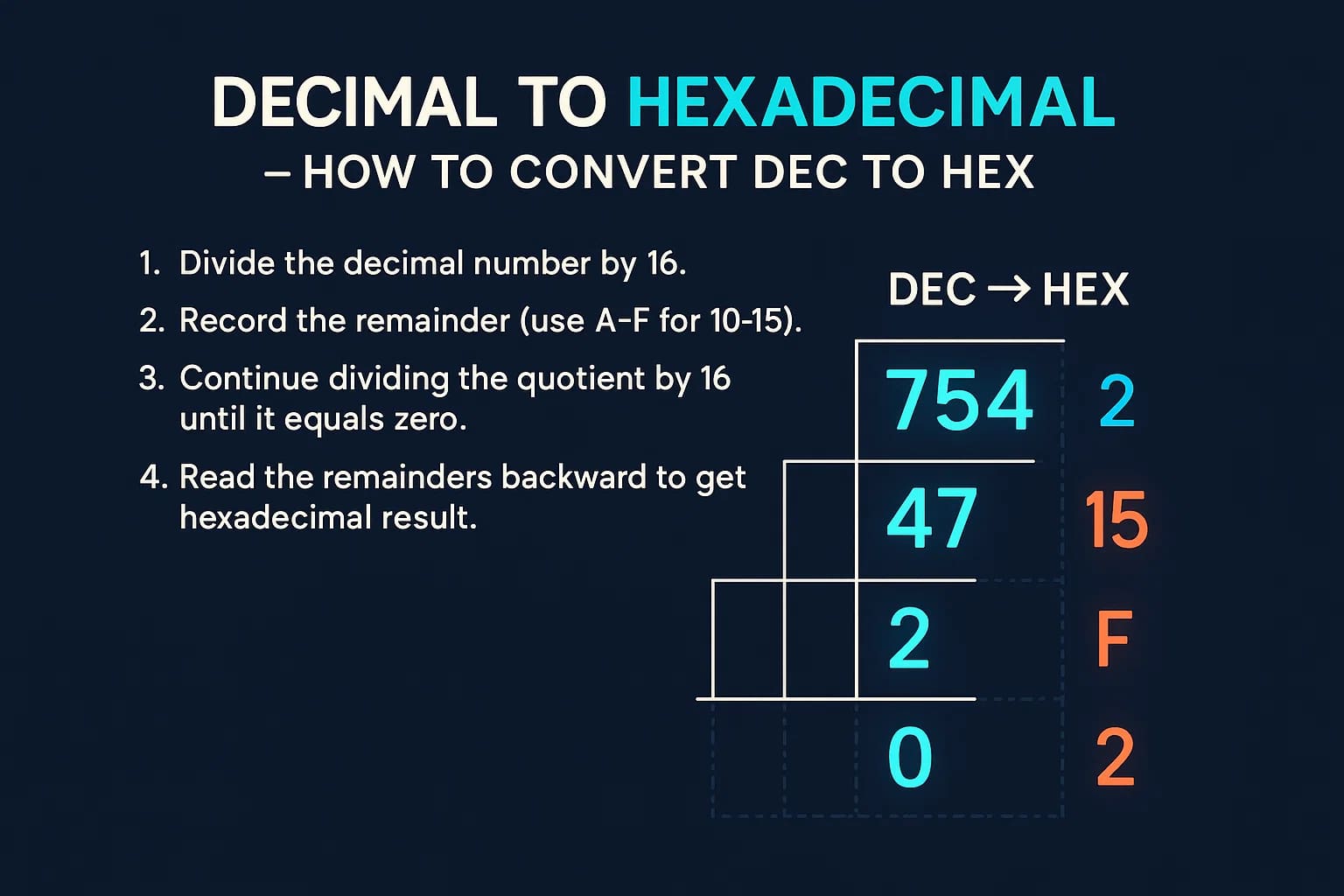  Decimal to Hexadecimal Converter