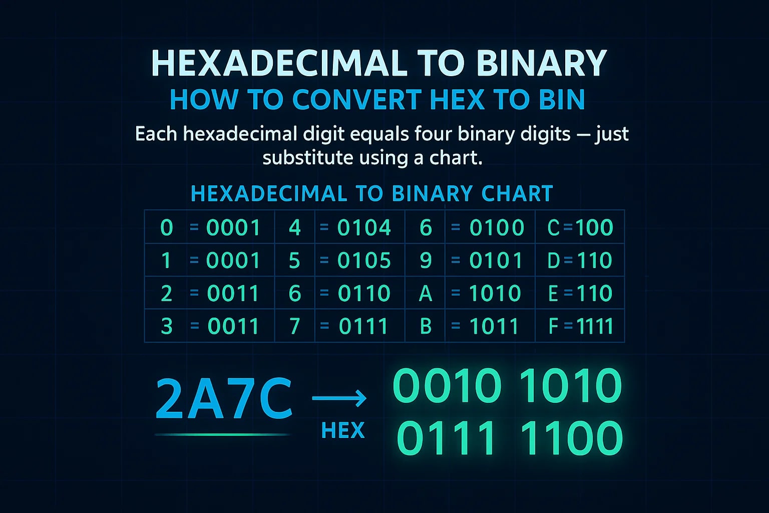 Hexadecimal to Binary Converter