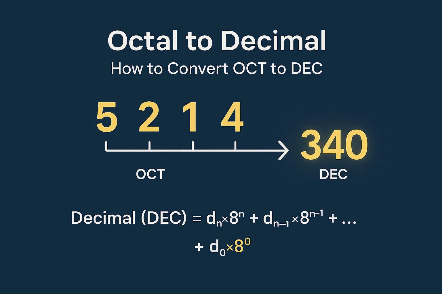Octal to Decimal Converter
