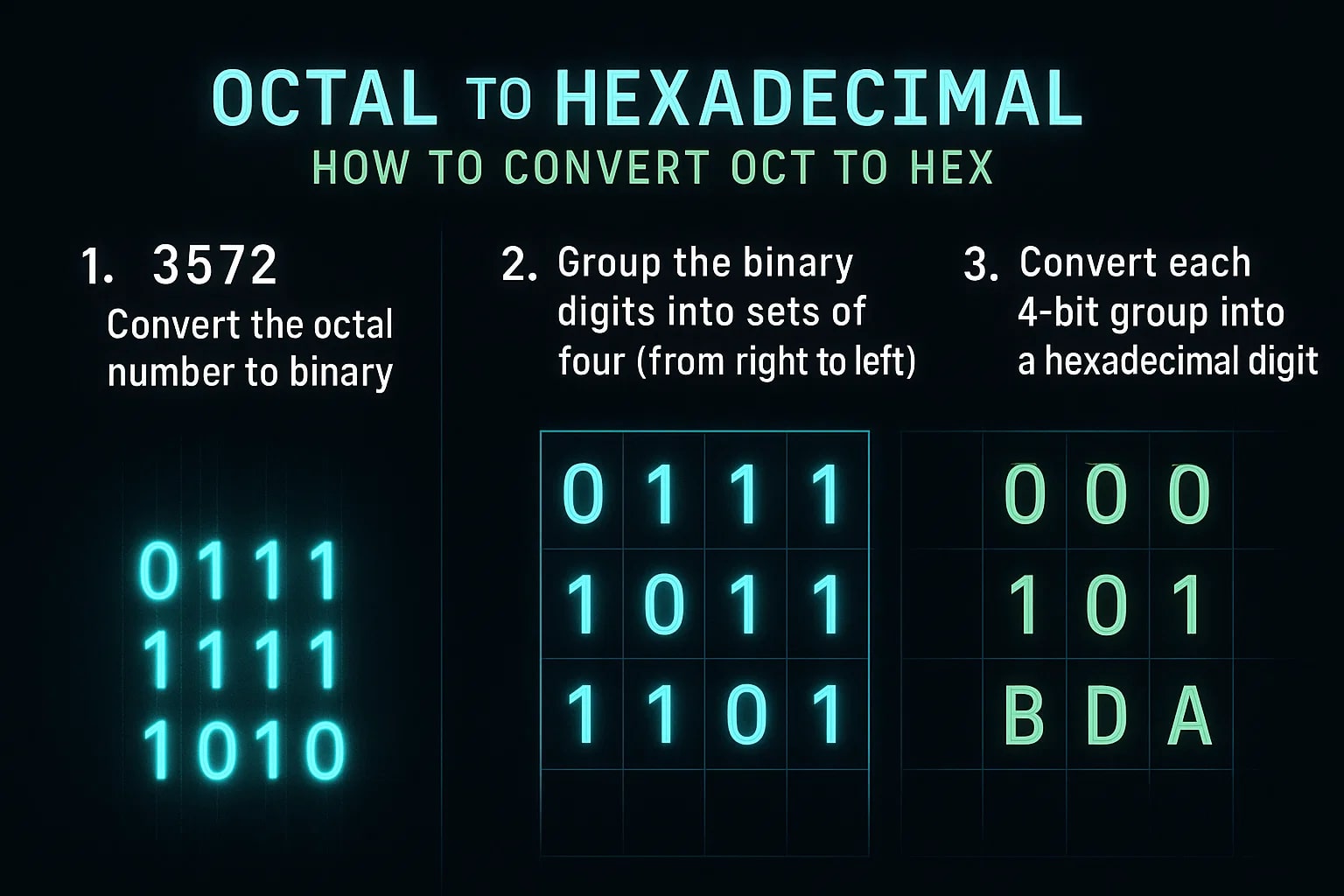 Octal to Hexadecimal Converter
