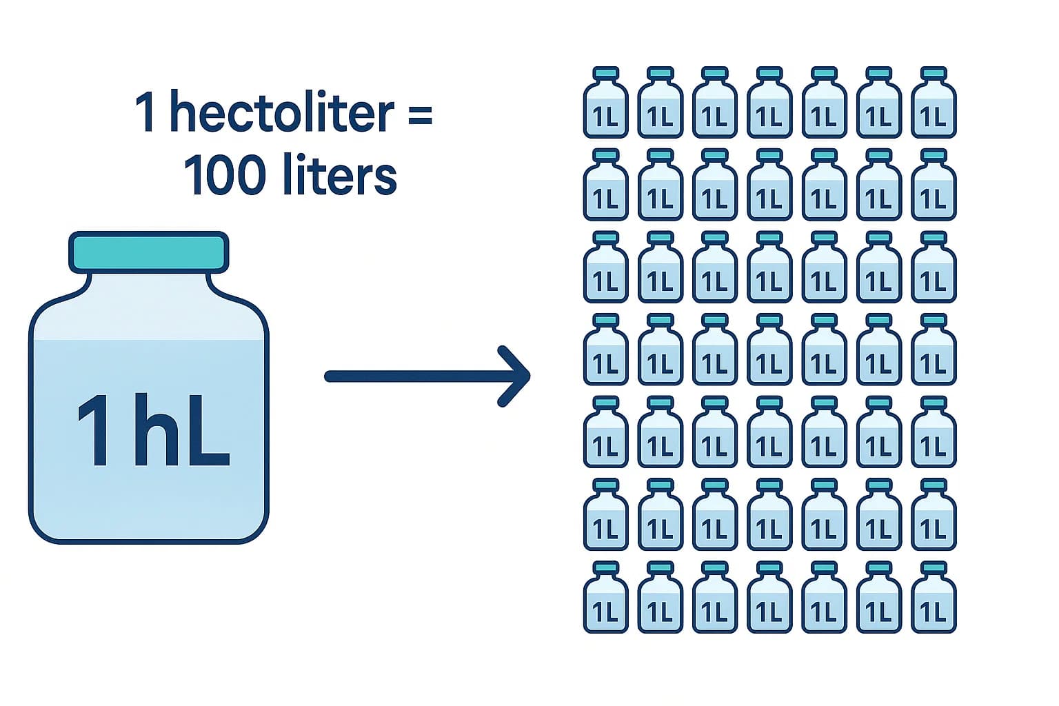 Hectoliters to Liters Converter