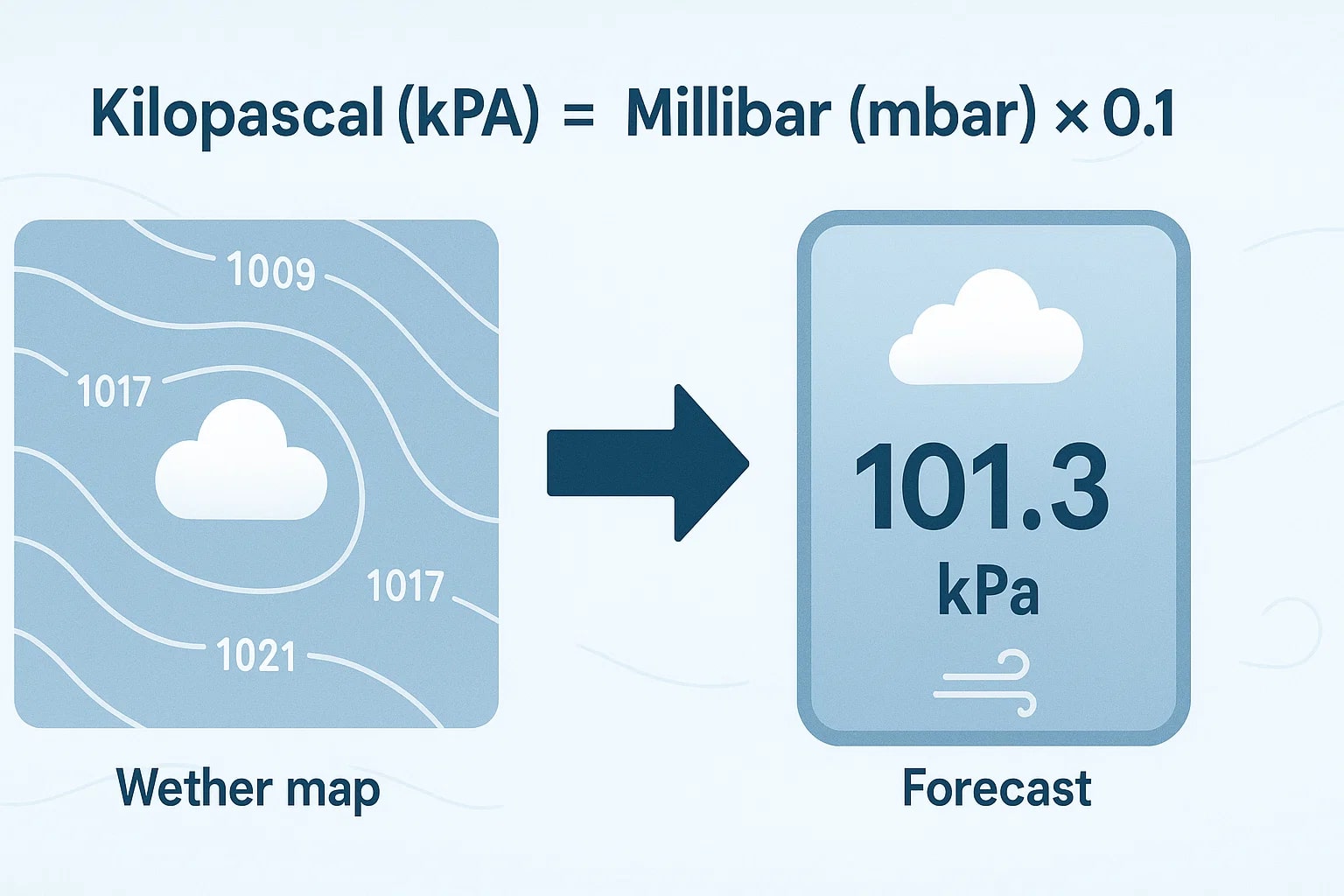 Millibars to Pascals Converter