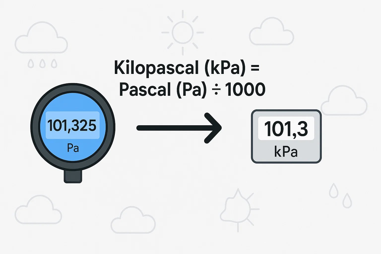 Pascals to Kilopascals Converter